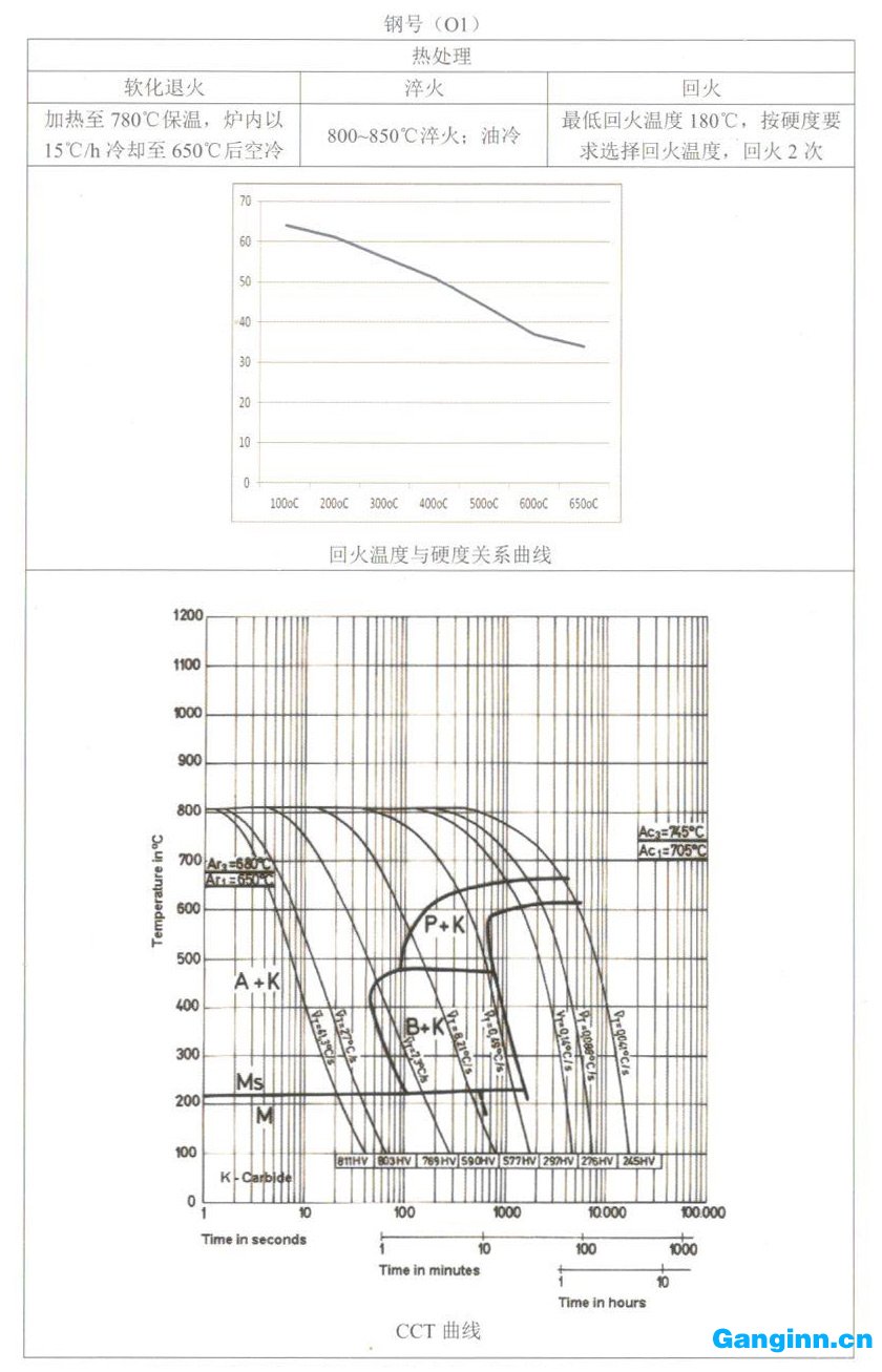 天工模具鋼產品手冊O1