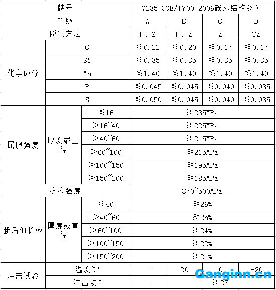 Q235標準數據